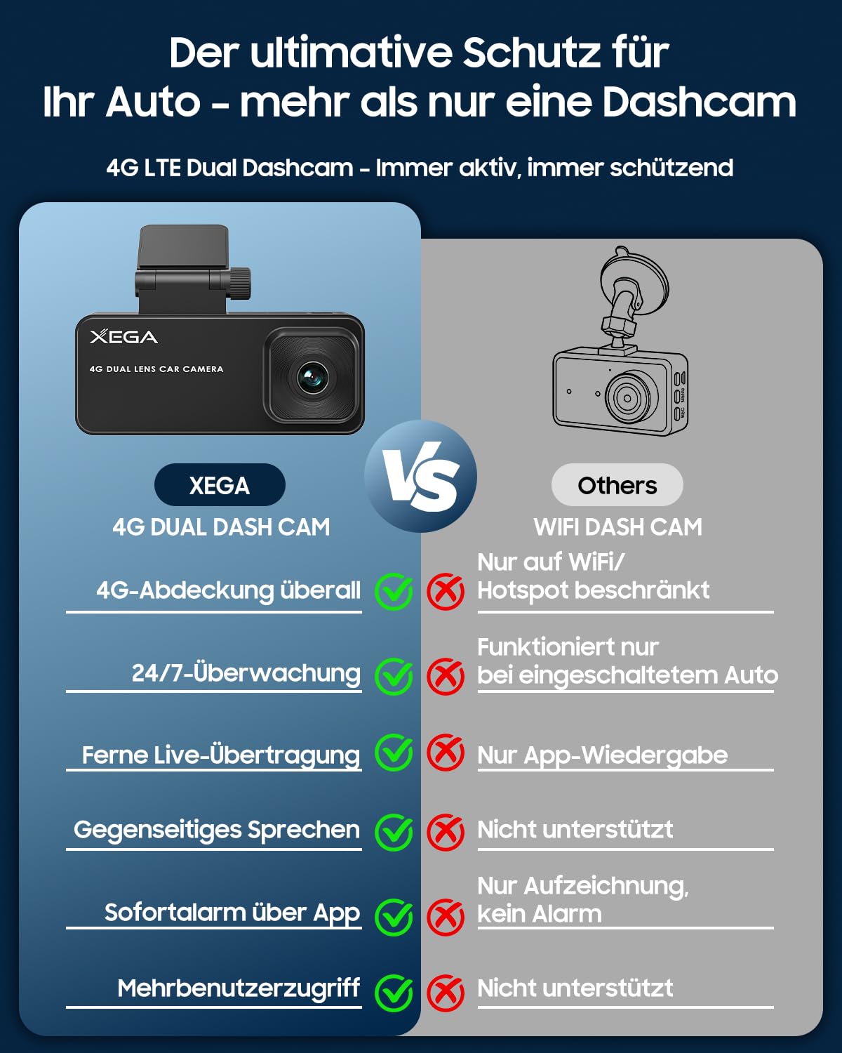 XEGA 2K 4G LTE Dashcam Auto Vorne Hinten mit SIM Karte, Dashcam mit Parküberwachung, App-Zugriff, 2-Wege Talk, Bewegungserkennung, Nachtsicht, GPS, Privater Modus.