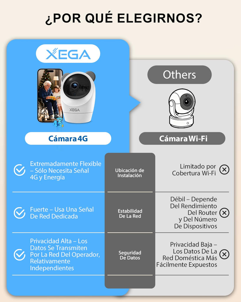 Xega 4G Cámara Vigilancia Interior con Tarjeta SIM,24/7 Grabación Continua Camara sin Wi-Fi,355°P 60° T, 2K Visión Nocturna,Detección PIR,Audio Bidireccional,TF & Cloud,Personas/Mascotas/Ancianos